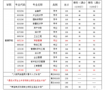 中國(guó)礦業(yè)大學(xué)2017年全日制MPAcc復(fù)試分?jǐn)?shù)線：235/42/84