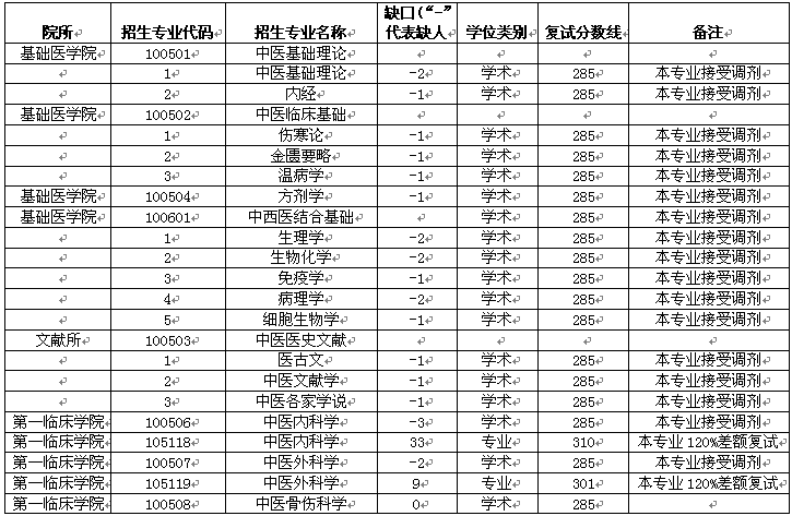 遼寧中醫(yī)藥大學(xué)2015研究生調(diào)劑