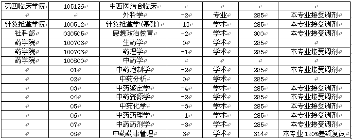 遼寧中醫(yī)藥大學(xué)2015研究生調(diào)劑