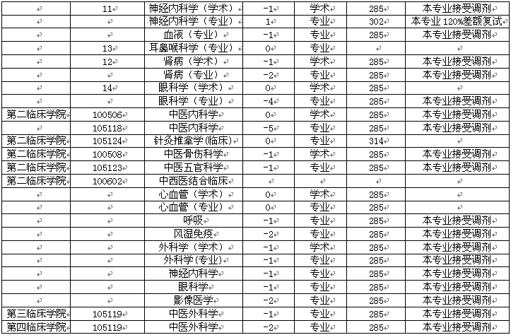 遼寧中醫(yī)藥大學(xué)2015研究生調(diào)劑