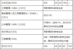 清華大學2018年碩士生入學考試復試資格基本要求