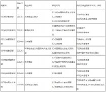 2019年中共上海市委黨校學(xué)碩考研調(diào)劑信息通告