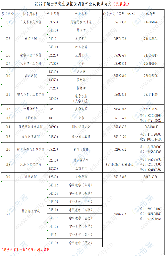 2022年海南師范大學碩士招生復試及擬調(diào)劑信息