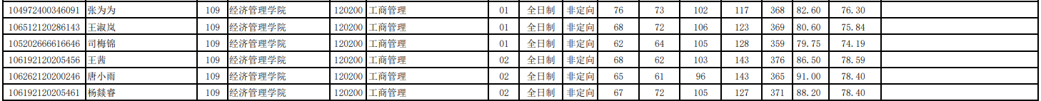 2022年西南科技大學(xué)擬錄取碩士研究生名單公示