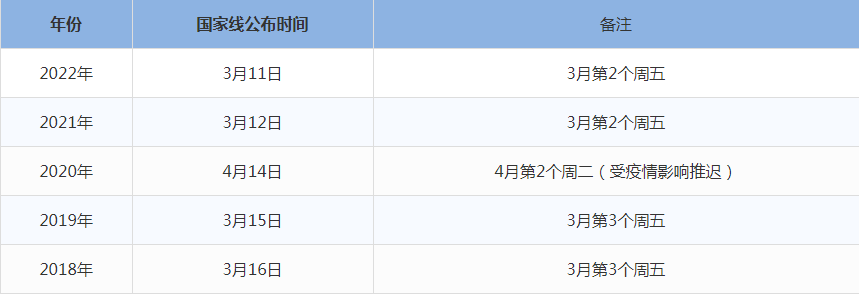 2023年管理類聯(lián)考國(guó)家線什么時(shí)候出來