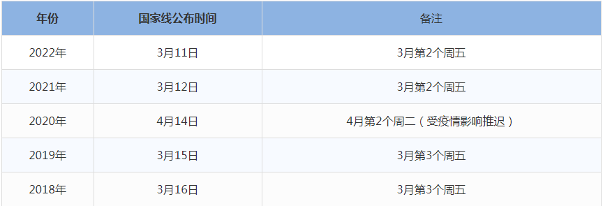 2023年MBA管理類聯(lián)考國(guó)家線什么時(shí)候出來