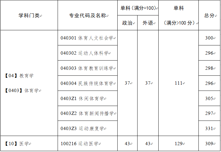 廣州體育學(xué)院2022年碩士研究生招生復(fù)試及錄取辦法