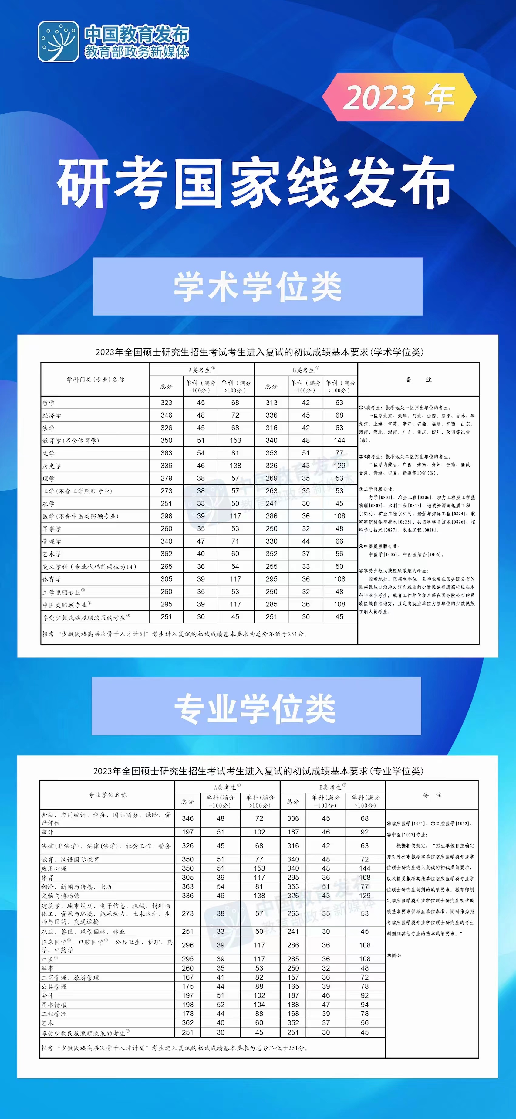 2023年研考國家線發(fā)布