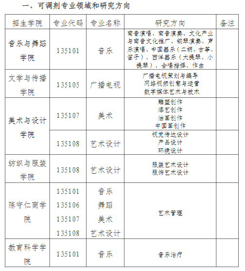 泉州師范學(xué)院2023年藝術(shù)碩士專業(yè)學(xué)位研究生調(diào)劑信息