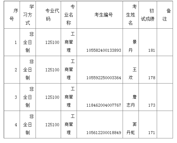 2023年華南師范大學(xué)MBA調(diào)劑復(fù)試名單