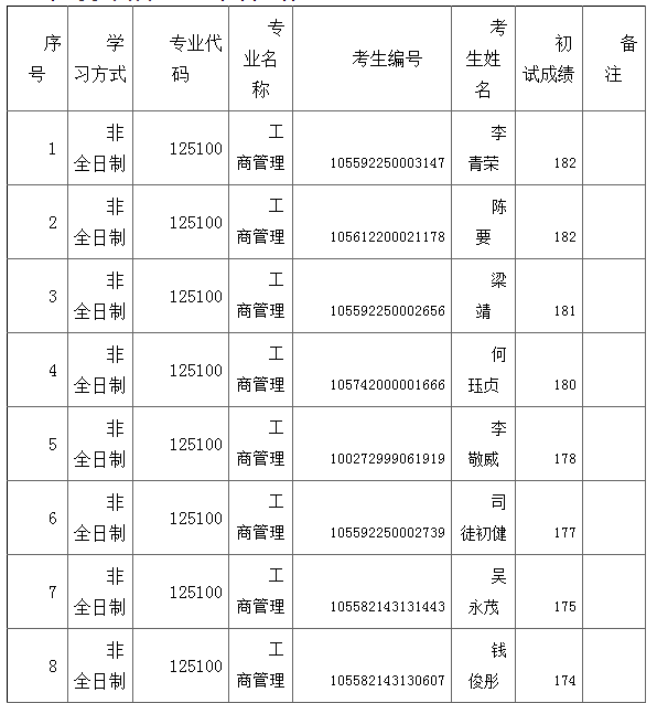 2022年華南師范大學(xué)MBA調(diào)劑復(fù)試名單