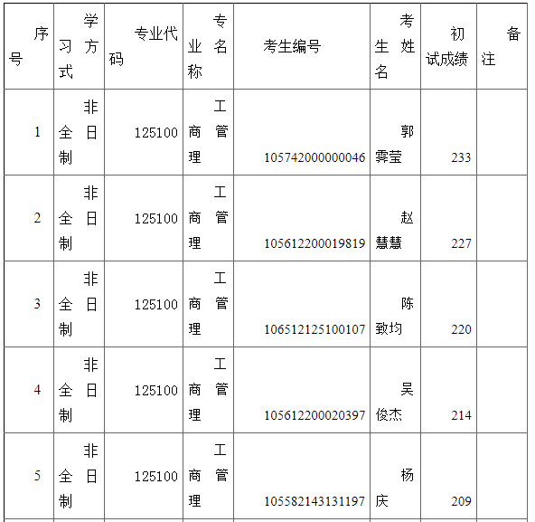 2022年華南師范大學(xué)MBA調(diào)劑復(fù)試名單