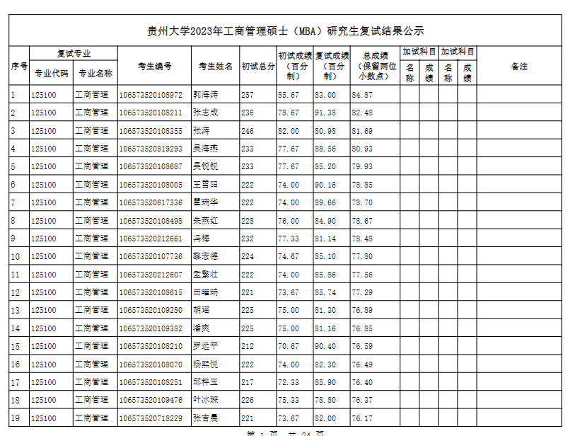 2023年貴州大學(xué)工商管理碩士（MBA）研究生復(fù)試結(jié)果公示