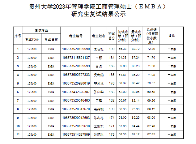 2023貴州大學(xué)年管理學(xué)院工商管理碩士（ＥＭＢＡ）研究生復(fù)試結(jié)果公示