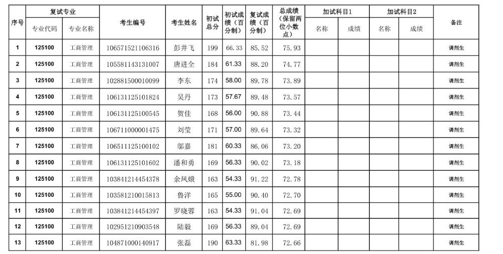 2021年貴州大學(xué)管理學(xué)院 EMBA 碩士研究生調(diào)劑復(fù)試結(jié)果公示