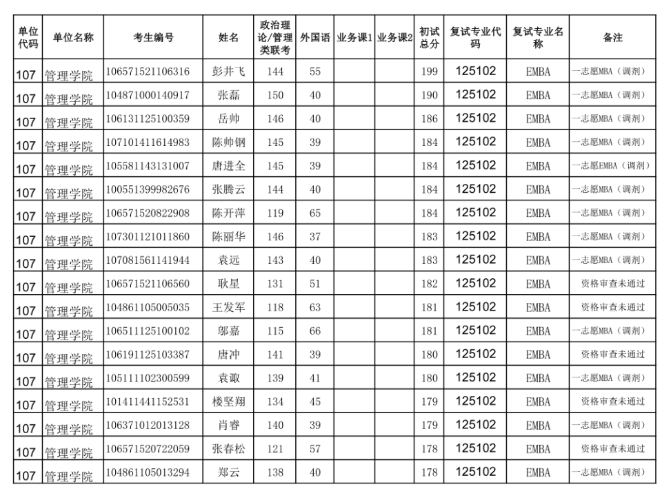 2021年貴州大學(xué)管理學(xué)院EMBA碩士研究生調(diào)劑復(fù)試名單