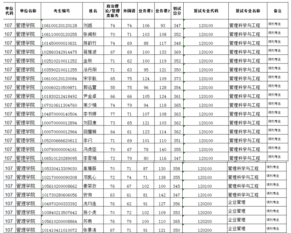 2020年貴州大學(xué)管理學(xué)院碩士研究生調(diào)劑復(fù)試名單