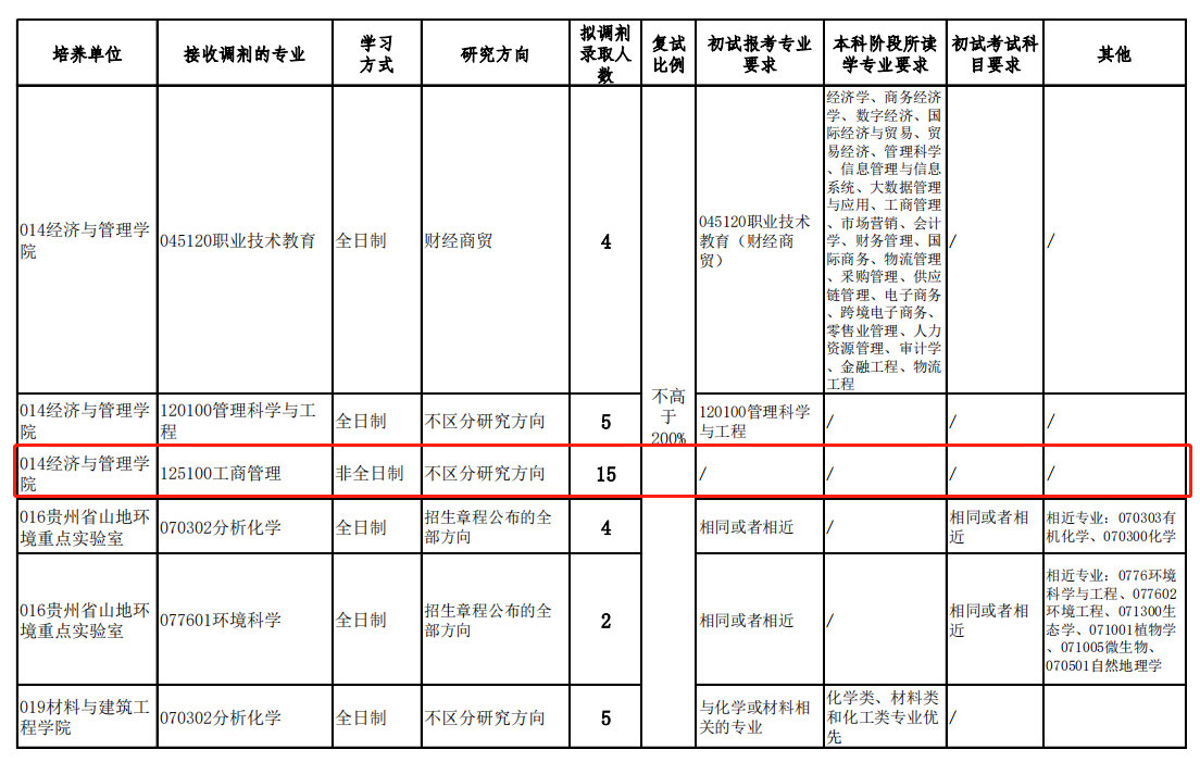 2023年貴州師范大學(xué)MBA接受調(diào)劑！