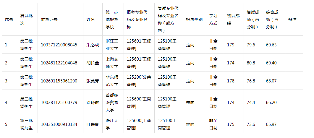 2021年浙江工業(yè)大學MBA調(diào)劑復試成績