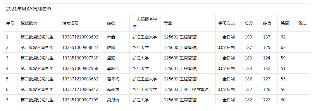 2021年浙江工業(yè)大學MBA復試調(diào)劑考生名單