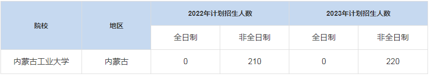 歷年內蒙古工業(yè)大學MBA招生人數(shù)匯總