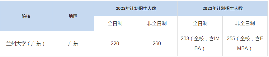 歷年蘭州大學（廣東）MBA招生人數(shù)匯總