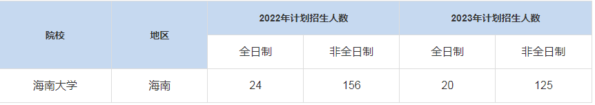 歷年海南大學(xué)MBA招生人數(shù)匯總