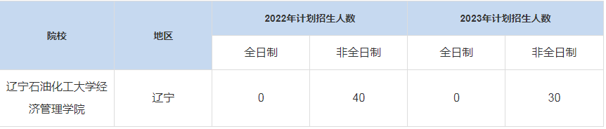 歷年遼寧石油化工大學(xué)經(jīng)濟(jì)管理學(xué)院MBA招生人數(shù)匯總