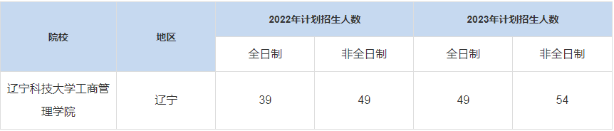 歷年遼寧科技大學(xué)工商管理學(xué)院MBA招生人數(shù)匯總