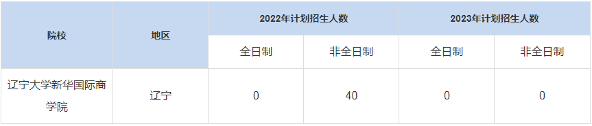 歷年遼寧大學(xué)新華國際商學(xué)院MBA招生人數(shù)匯總