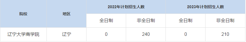 歷年遼寧大學(xué)商學(xué)院MBA招生人數(shù)匯總