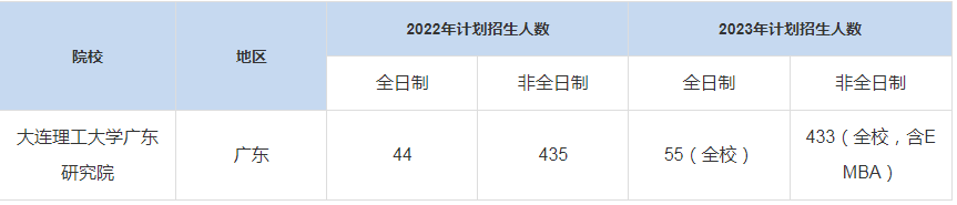 歷年大連理工大學(xué)廣東研究院MBA招生人數(shù)匯總