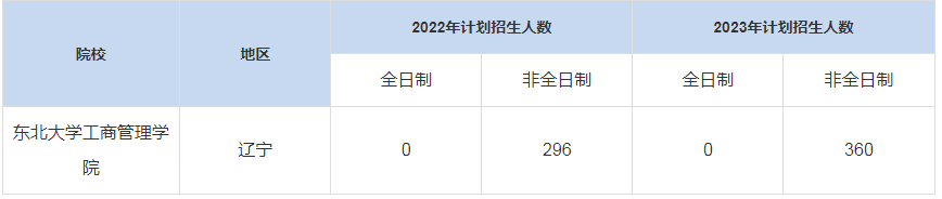 歷年東北大學(xué)工商管理學(xué)院MBA招生人數(shù)匯總