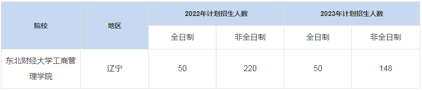 歷年東北財經(jīng)大學工商管理學院MBA招生人數(shù)匯總