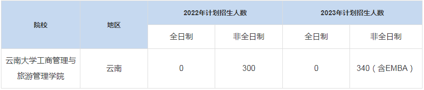 歷年云南大學工商管理與旅游管理學院MBA招生人數(shù)匯總