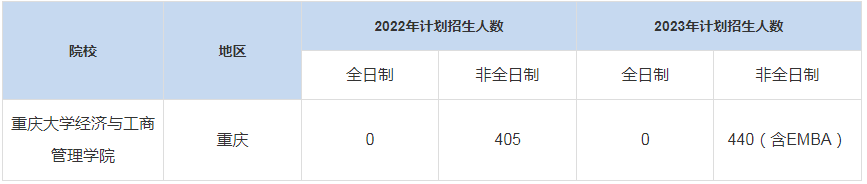 歷年重慶大學(xué)經(jīng)濟(jì)與工商管理學(xué)院MBA招生人數(shù)匯總