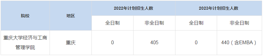 歷年重慶大學(xué)經(jīng)濟(jì)與工商管理學(xué)院MBA招生人數(shù)匯總