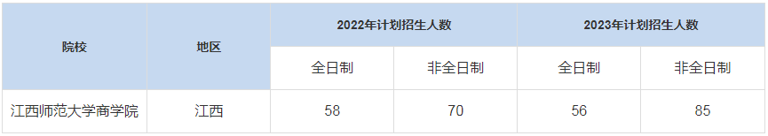 歷年江西師范大學(xué)商學(xué)院MBA招生人數(shù)匯總