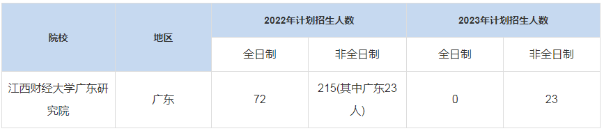 歷年江西財(cái)經(jīng)大學(xué)廣東研究院MBA招生人數(shù)匯總