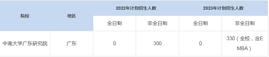 歷年中南大學(xué)廣東研究院MBA招生人數(shù)匯總