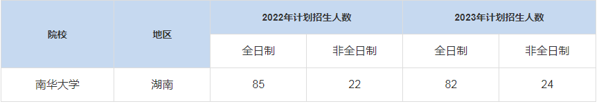 歷年南華大學(xué)MBA招生人數(shù)匯總