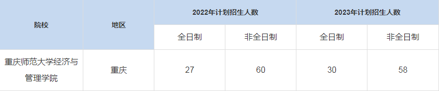 歷年重慶師范大學(xué)經(jīng)濟(jì)與管理學(xué)院MBA招生人數(shù)匯總