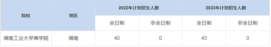 歷年湖南工業(yè)大學(xué)商學(xué)院MBA招生人數(shù)匯總