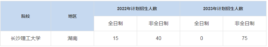 歷年長沙理工大學(xué)MBA招生人數(shù)匯總