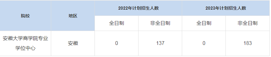 歷年安徽大學(xué)商學(xué)院專業(yè)學(xué)位中心MBA招生人數(shù)匯總