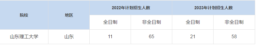 歷年山東理工大學MBA招生人數(shù)匯總