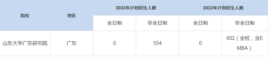 歷年山東大學廣東研究院MBA招生人數(shù)匯總