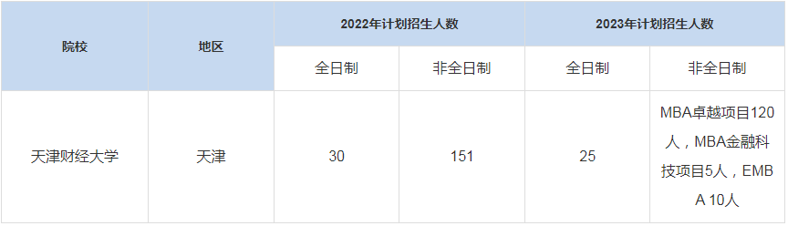 歷年天津財經大學MBA招生人數(shù)匯總