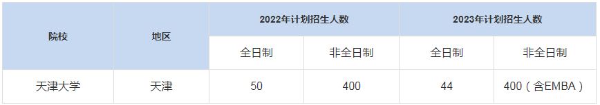 歷年天津大學(xué)MBA招生人數(shù)匯總