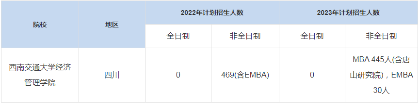 歷年西南交通大學(xué)經(jīng)濟(jì)管理學(xué)院MBA招生人數(shù)匯總